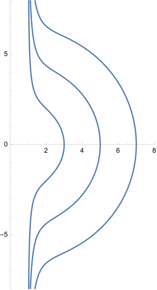 curves going to infinitt vertically