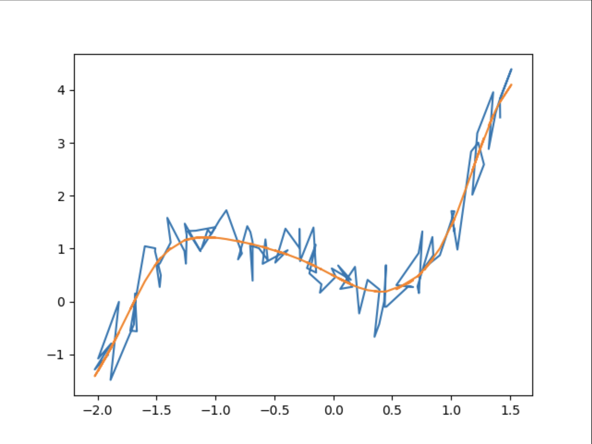Noisy data being fit by a curve