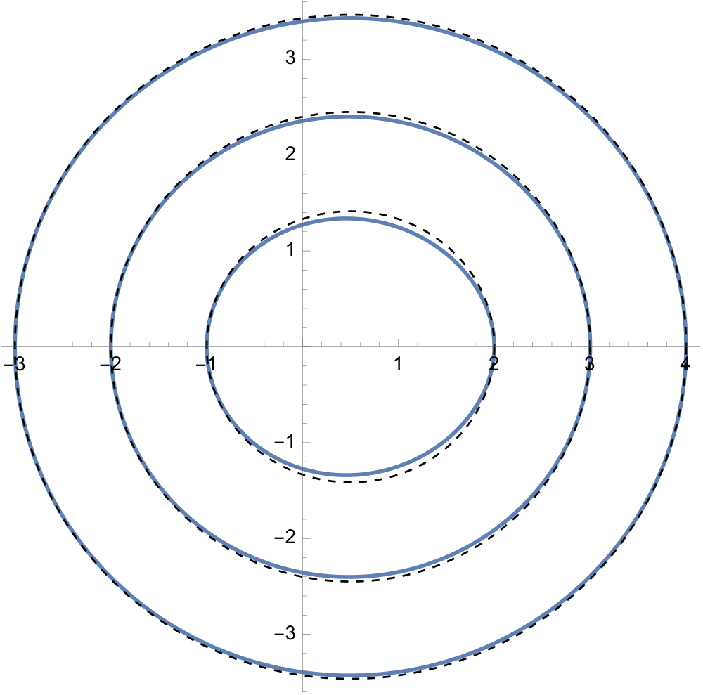 a discrete collection of solutions which neither diverge nor go throught the equant