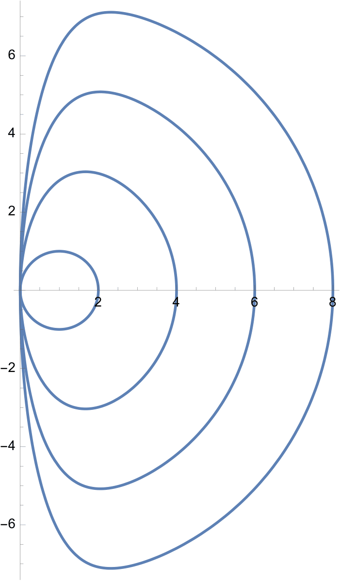 closed curves passing through origin