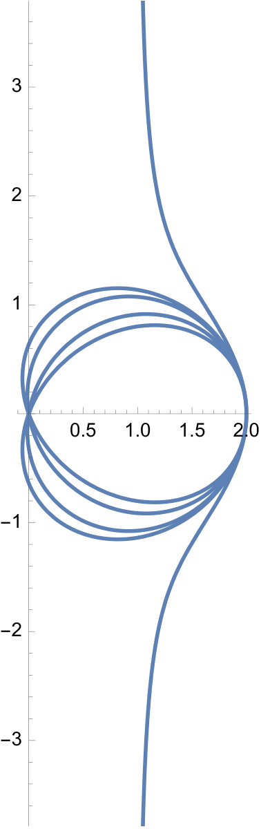 curves converging to periodic solution