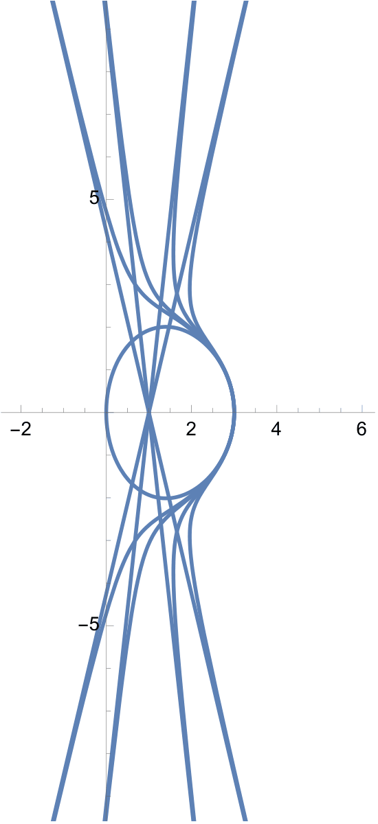 curves converging to periodic solution