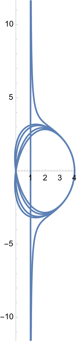 curves converging to periodic solution