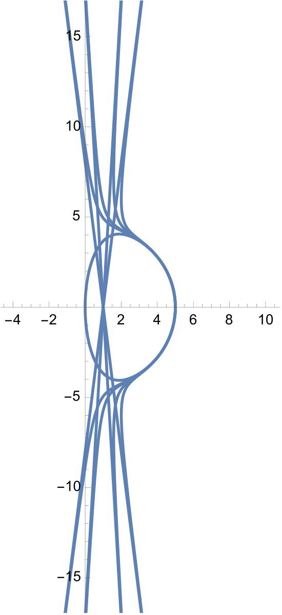 curves converging to periodic solution